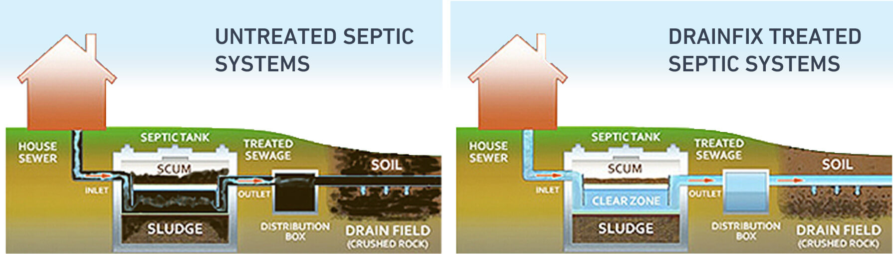 Drainfix Treated Septic Systems Drainfix Treated Septic Systems